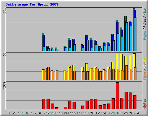 Daily usage for April 2009