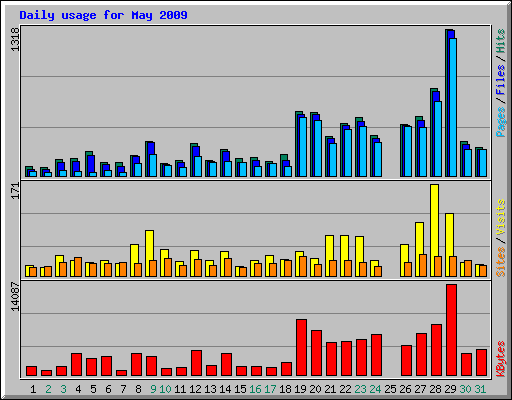 Daily usage for May 2009