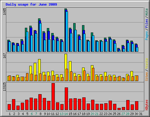 Daily usage for June 2009