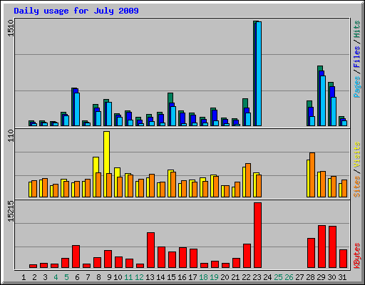 Daily usage for July 2009