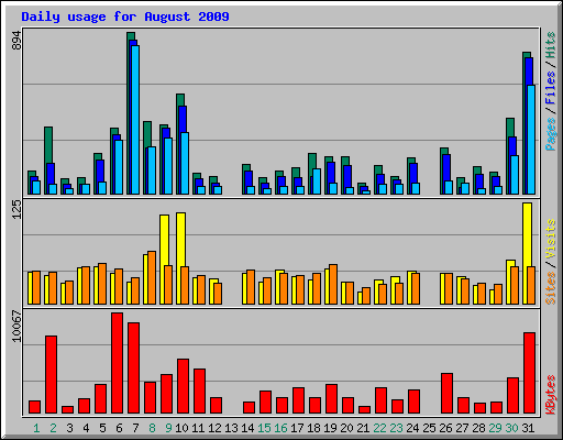 Daily usage for August 2009