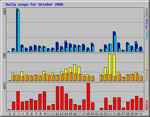 Daily usage for October 2009