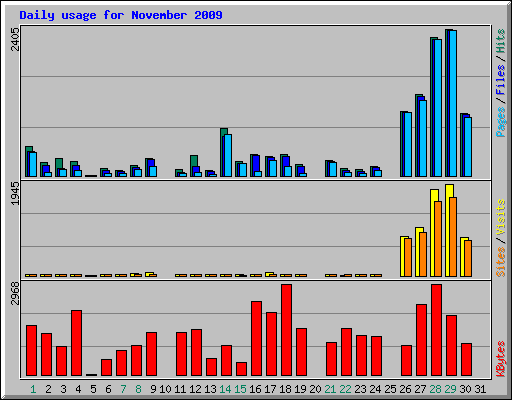 Daily usage for November 2009