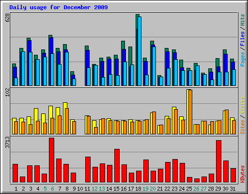 Daily usage for December 2009