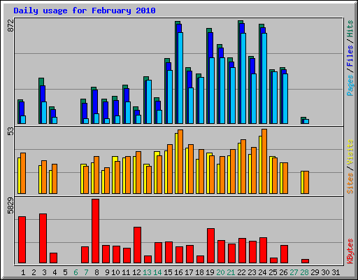 Daily usage for February 2010