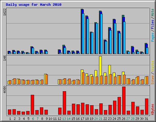 Daily usage for March 2010