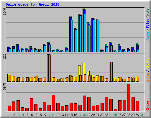 Daily usage for April 2010