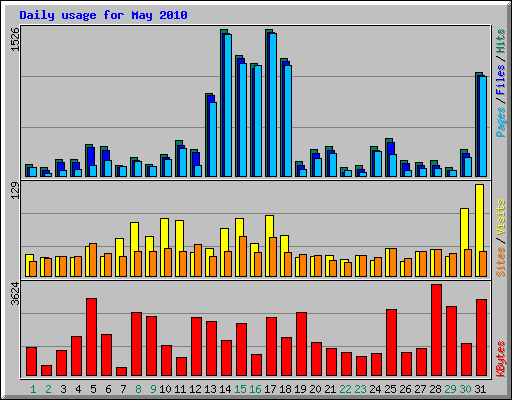 Daily usage for May 2010