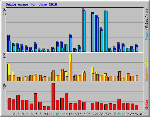 Daily usage for June 2010