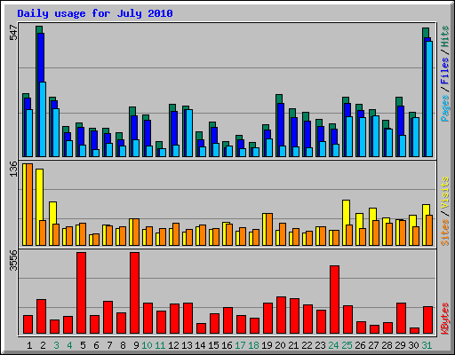 Daily usage for July 2010