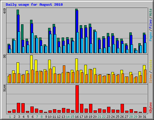 Daily usage for August 2010