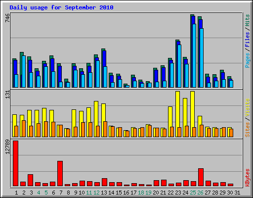 Daily usage for September 2010