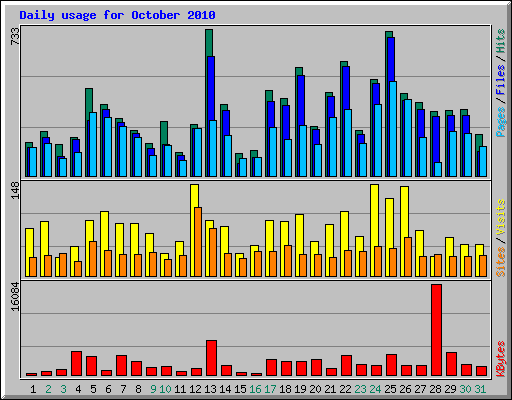 Daily usage for October 2010