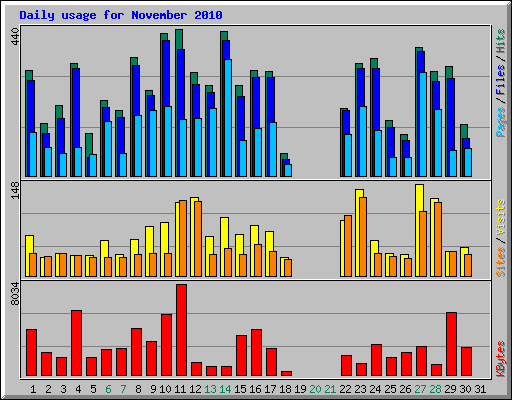 Daily usage for November 2010