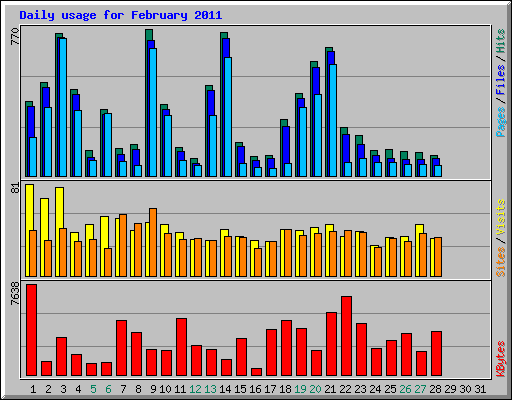 Daily usage for February 2011