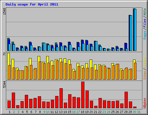 Daily usage for April 2011