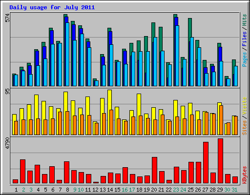 Daily usage for July 2011