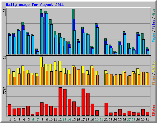 Daily usage for August 2011