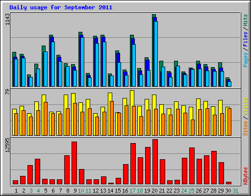 Daily usage for September 2011