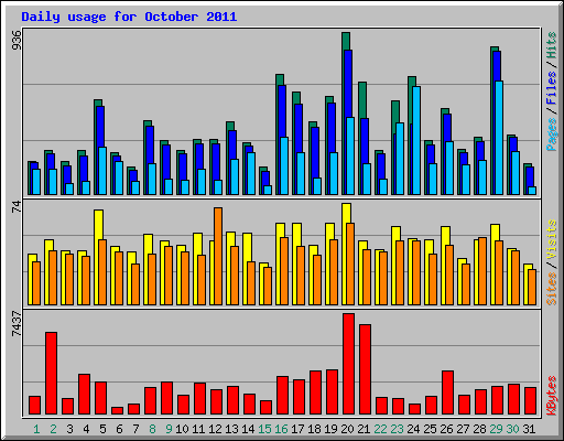 Daily usage for October 2011