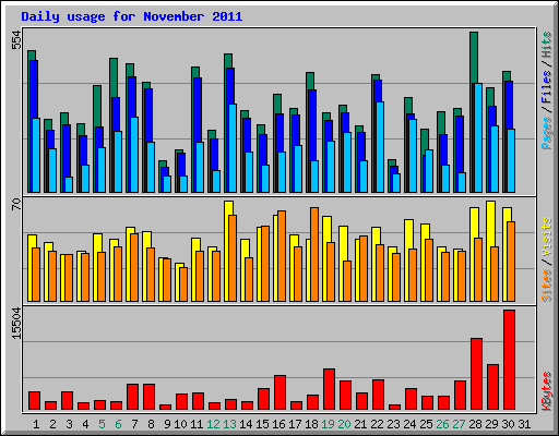 Daily usage for November 2011