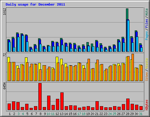 Daily usage for December 2011