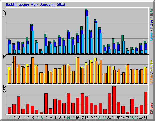 Daily usage for January 2012