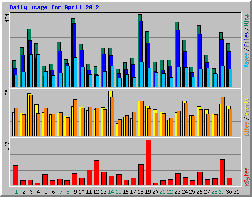 Daily usage for April 2012