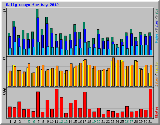 Daily usage for May 2012