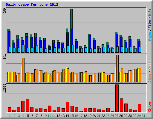 Daily usage for June 2012