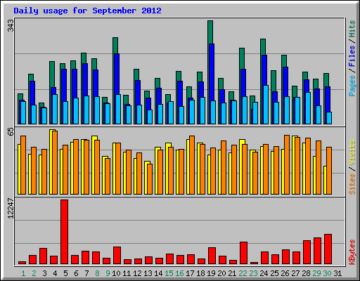 Daily usage for September 2012