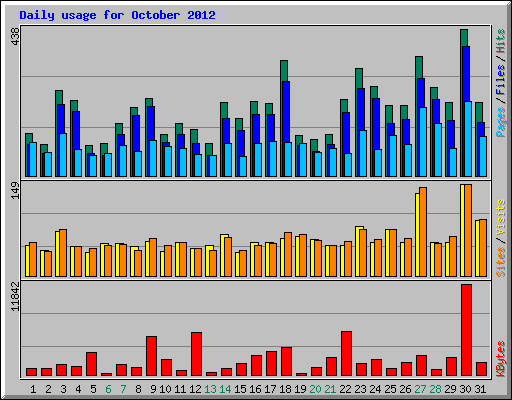 Daily usage for October 2012