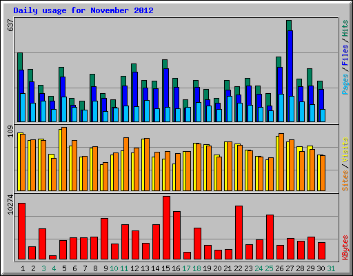 Daily usage for November 2012