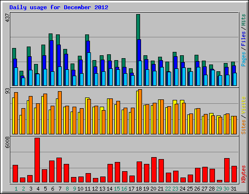 Daily usage for December 2012