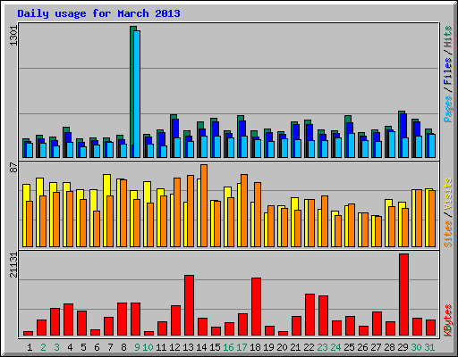 Daily usage for March 2013