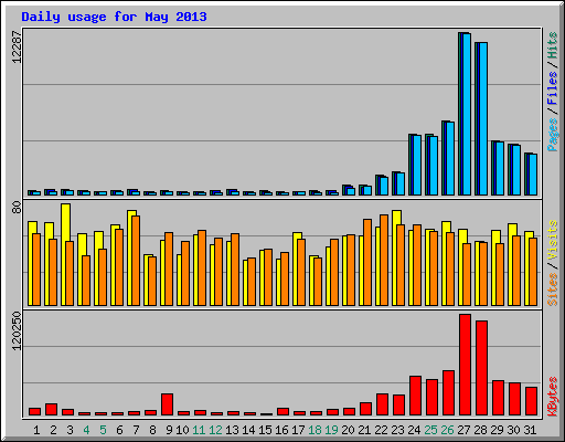 Daily usage for May 2013