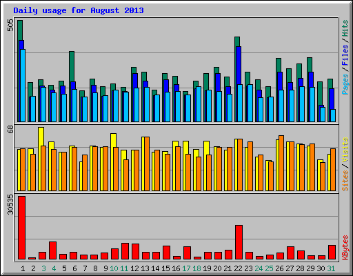 Daily usage for August 2013