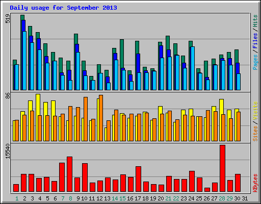 Daily usage for September 2013