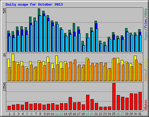 Daily usage for October 2013