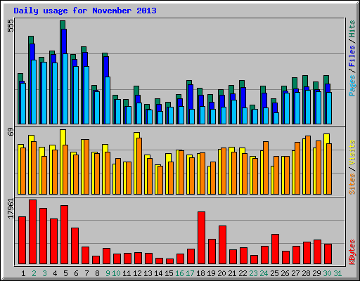 Daily usage for November 2013