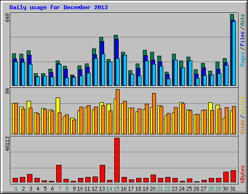 Daily usage for December 2013