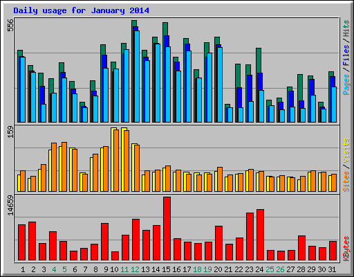 Daily usage for January 2014