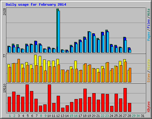 Daily usage for February 2014