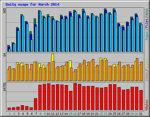 Daily usage for March 2014