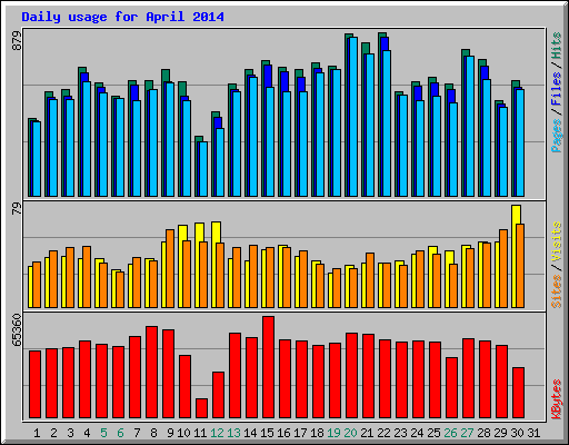 Daily usage for April 2014