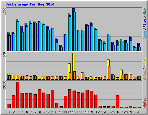 Daily usage for May 2014