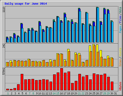 Daily usage for June 2014