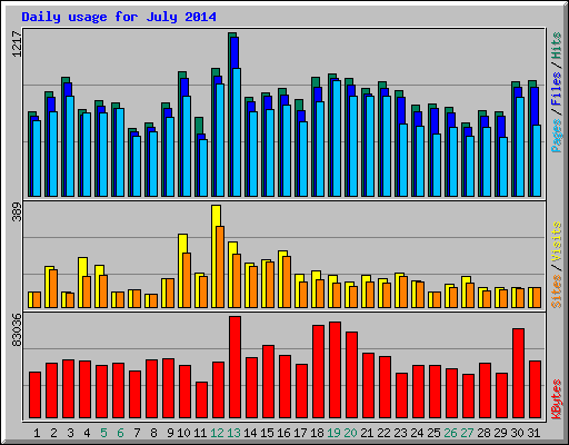 Daily usage for July 2014