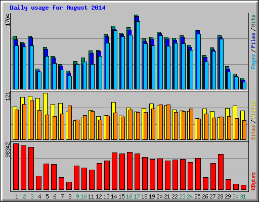 Daily usage for August 2014