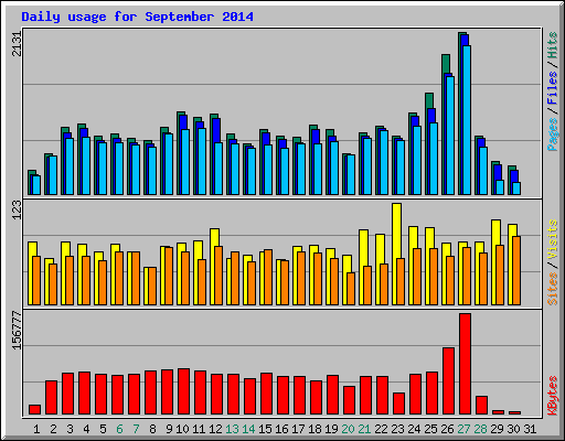 Daily usage for September 2014